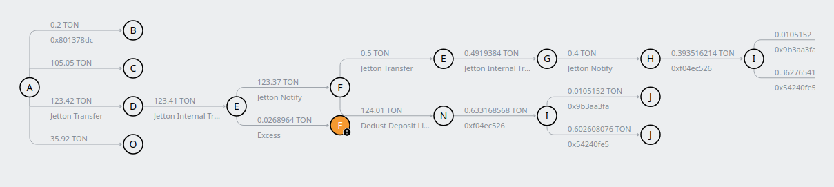 Example of trace in TON blockchain
